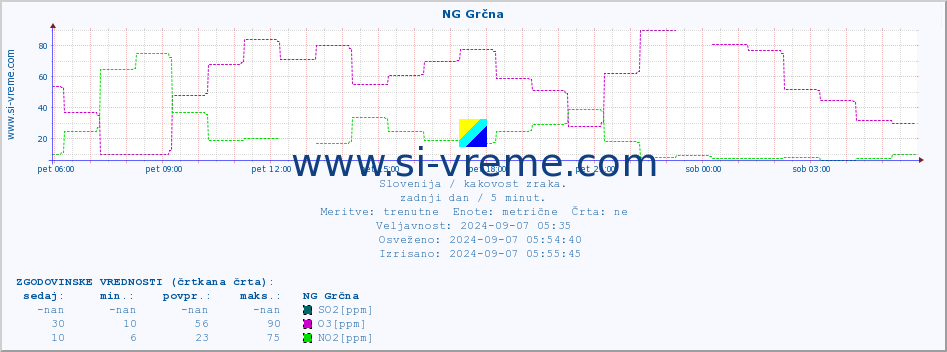 POVPREČJE :: NG Grčna :: SO2 | CO | O3 | NO2 :: zadnji dan / 5 minut.