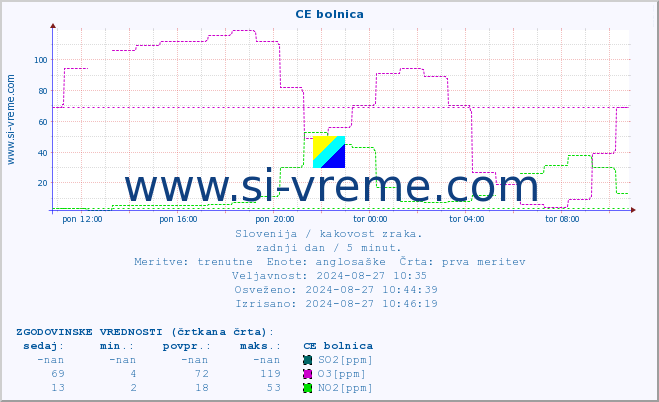 POVPREČJE :: CE bolnica :: SO2 | CO | O3 | NO2 :: zadnji dan / 5 minut.