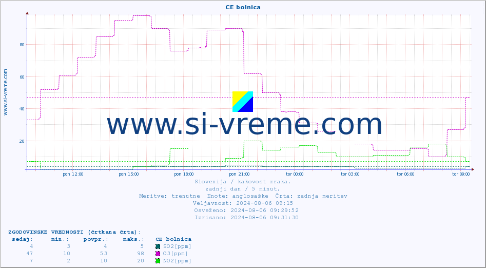 POVPREČJE :: CE bolnica :: SO2 | CO | O3 | NO2 :: zadnji dan / 5 minut.