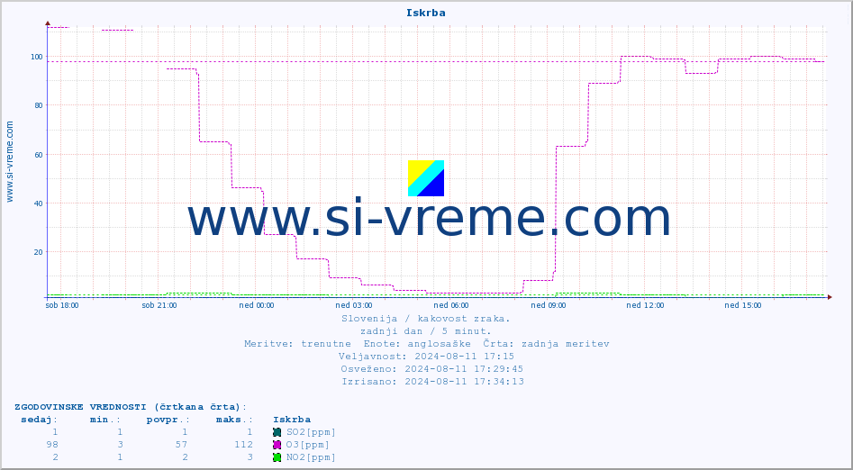 POVPREČJE :: Iskrba :: SO2 | CO | O3 | NO2 :: zadnji dan / 5 minut.