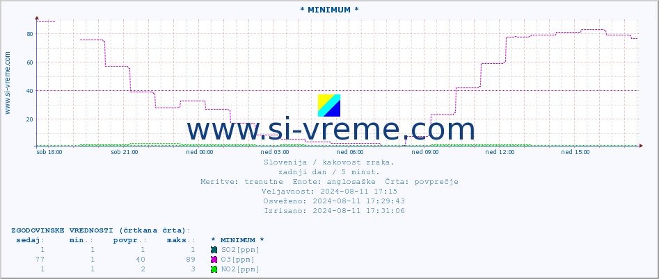 POVPREČJE :: * MINIMUM * :: SO2 | CO | O3 | NO2 :: zadnji dan / 5 minut.