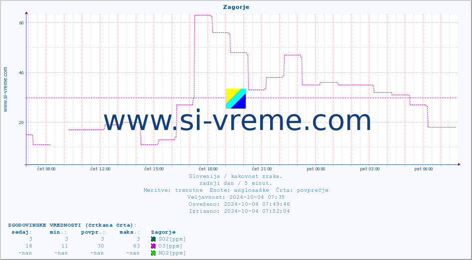 POVPREČJE :: Zagorje :: SO2 | CO | O3 | NO2 :: zadnji dan / 5 minut.