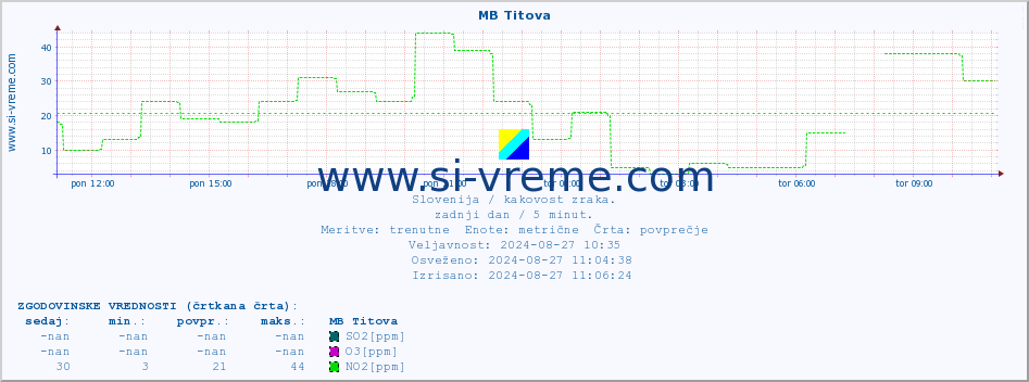 POVPREČJE :: MB Titova :: SO2 | CO | O3 | NO2 :: zadnji dan / 5 minut.