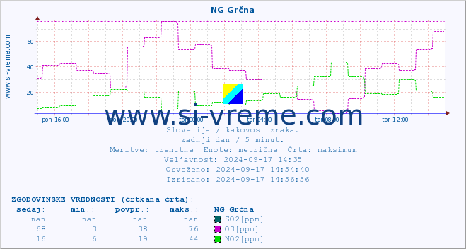 POVPREČJE :: NG Grčna :: SO2 | CO | O3 | NO2 :: zadnji dan / 5 minut.