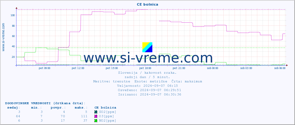 POVPREČJE :: CE bolnica :: SO2 | CO | O3 | NO2 :: zadnji dan / 5 minut.