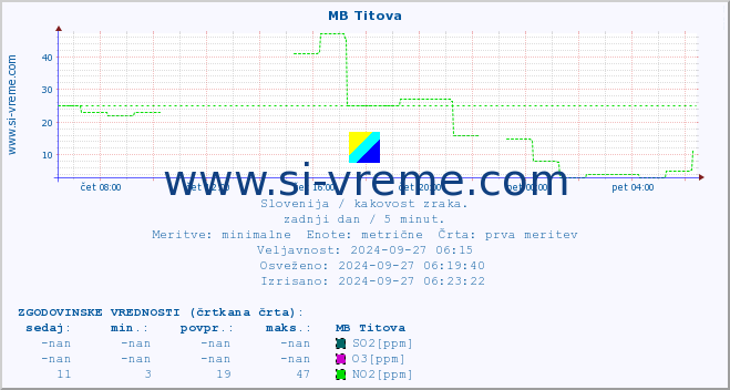 POVPREČJE :: MB Titova :: SO2 | CO | O3 | NO2 :: zadnji dan / 5 minut.