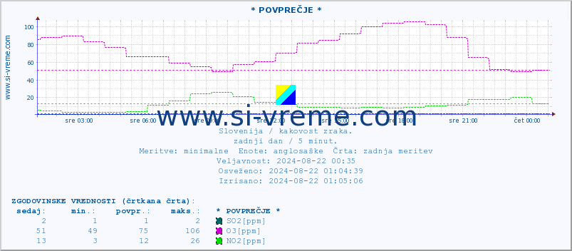 POVPREČJE :: * POVPREČJE * :: SO2 | CO | O3 | NO2 :: zadnji dan / 5 minut.