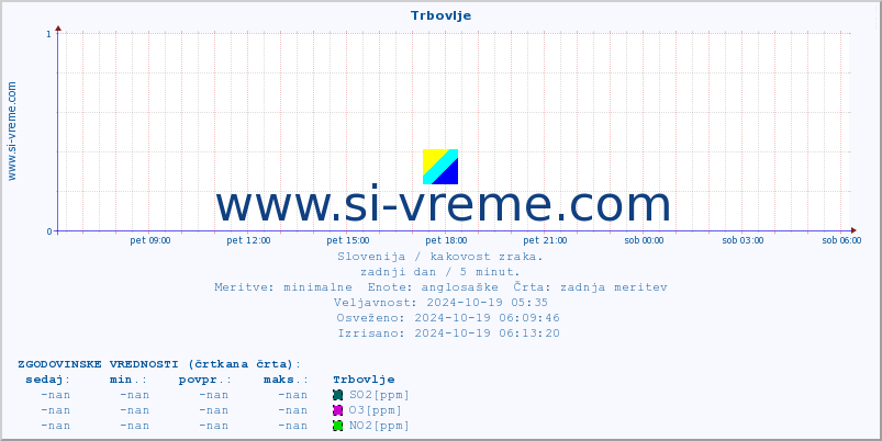 POVPREČJE :: Trbovlje :: SO2 | CO | O3 | NO2 :: zadnji dan / 5 minut.