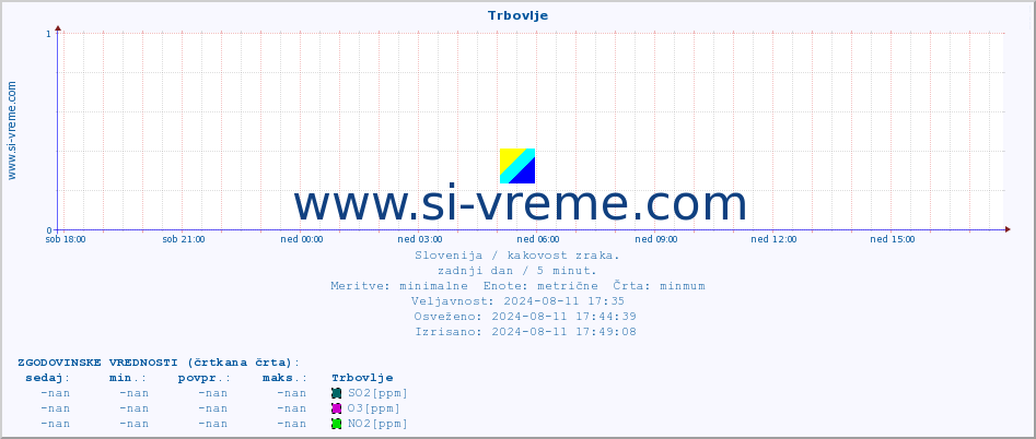 POVPREČJE :: Trbovlje :: SO2 | CO | O3 | NO2 :: zadnji dan / 5 minut.