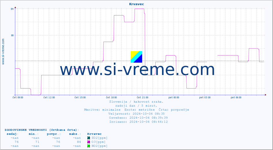 POVPREČJE :: Krvavec :: SO2 | CO | O3 | NO2 :: zadnji dan / 5 minut.