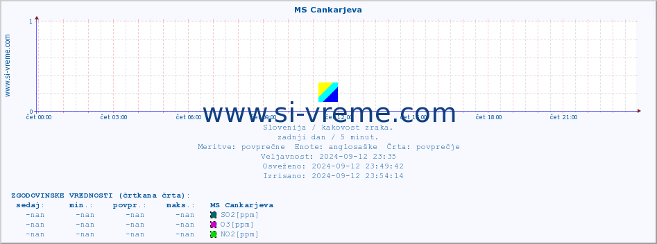 POVPREČJE :: MS Cankarjeva :: SO2 | CO | O3 | NO2 :: zadnji dan / 5 minut.