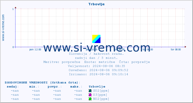 POVPREČJE :: Trbovlje :: SO2 | CO | O3 | NO2 :: zadnji dan / 5 minut.