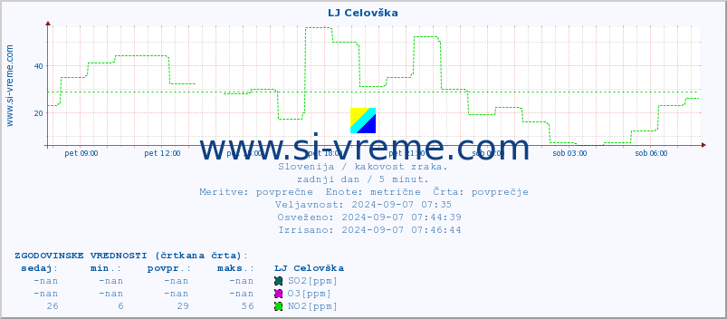 POVPREČJE :: LJ Celovška :: SO2 | CO | O3 | NO2 :: zadnji dan / 5 minut.