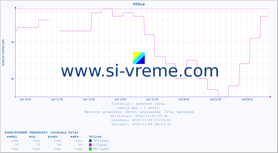 POVPREČJE :: Otlica :: SO2 | CO | O3 | NO2 :: zadnji dan / 5 minut.