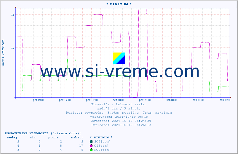 POVPREČJE :: * MINIMUM * :: SO2 | CO | O3 | NO2 :: zadnji dan / 5 minut.