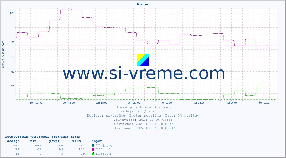 POVPREČJE :: Koper :: SO2 | CO | O3 | NO2 :: zadnji dan / 5 minut.