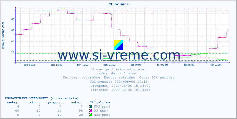 POVPREČJE :: CE bolnica :: SO2 | CO | O3 | NO2 :: zadnji dan / 5 minut.