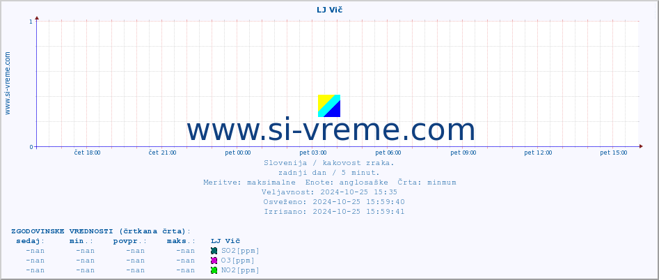 POVPREČJE :: LJ Vič :: SO2 | CO | O3 | NO2 :: zadnji dan / 5 minut.