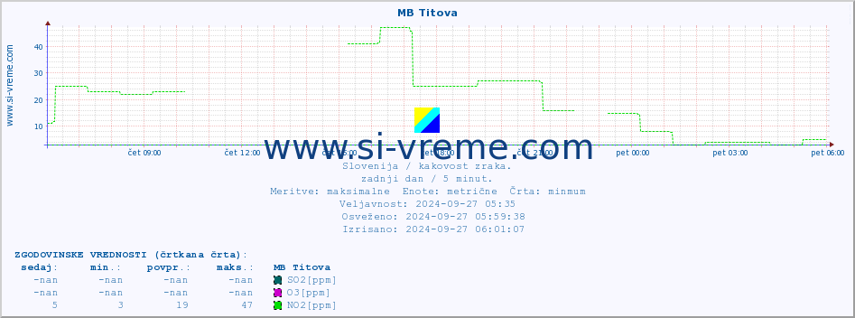 POVPREČJE :: MB Titova :: SO2 | CO | O3 | NO2 :: zadnji dan / 5 minut.