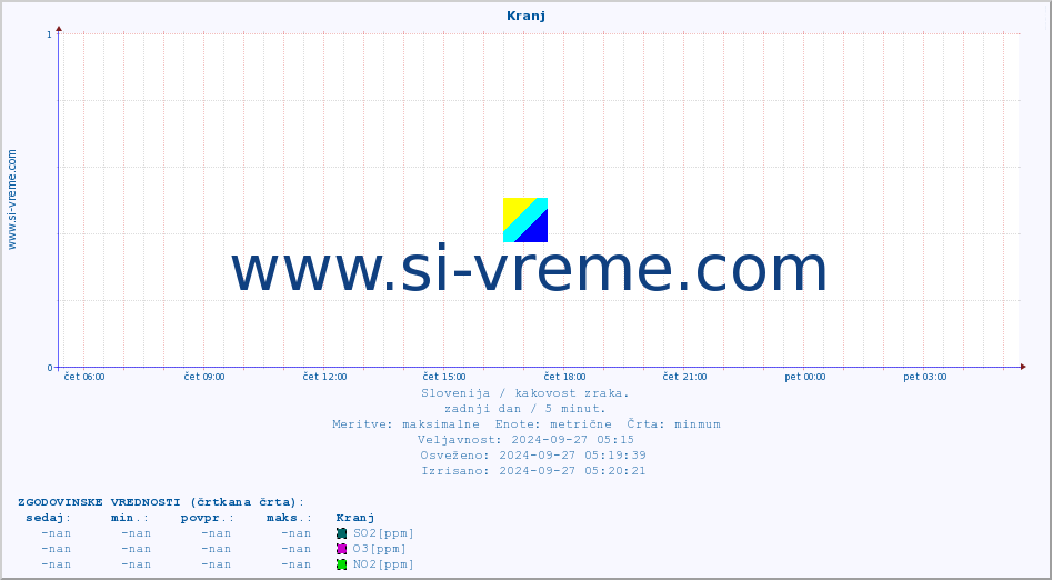 POVPREČJE :: Kranj :: SO2 | CO | O3 | NO2 :: zadnji dan / 5 minut.