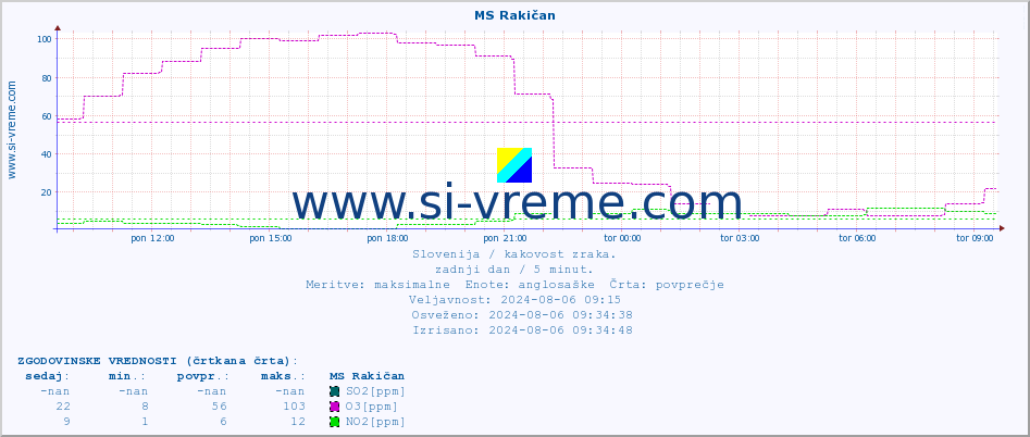 POVPREČJE :: MS Rakičan :: SO2 | CO | O3 | NO2 :: zadnji dan / 5 minut.