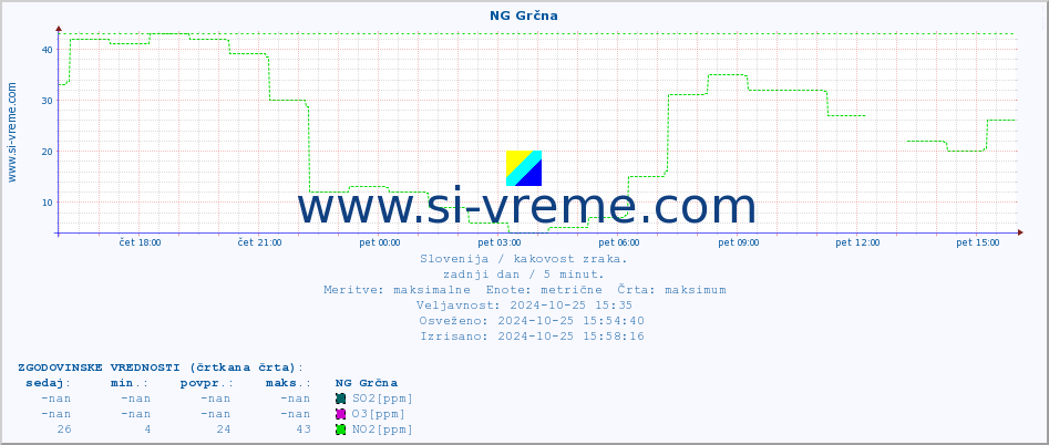 POVPREČJE :: NG Grčna :: SO2 | CO | O3 | NO2 :: zadnji dan / 5 minut.