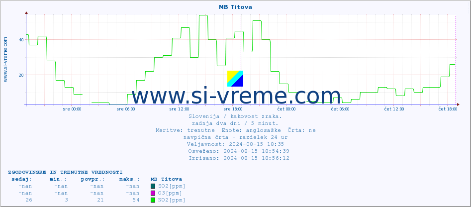 POVPREČJE :: MB Titova :: SO2 | CO | O3 | NO2 :: zadnja dva dni / 5 minut.