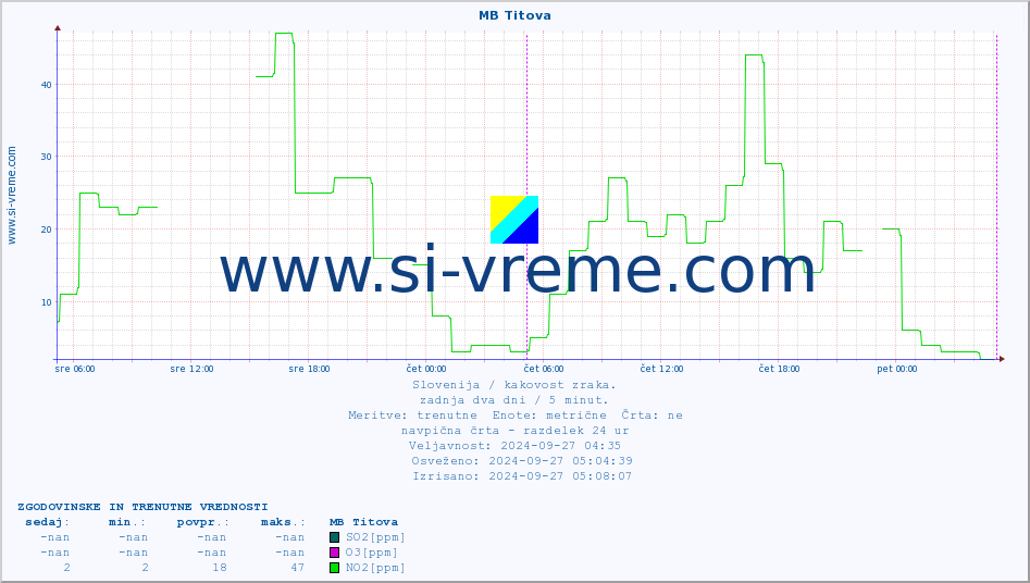 POVPREČJE :: MB Titova :: SO2 | CO | O3 | NO2 :: zadnja dva dni / 5 minut.