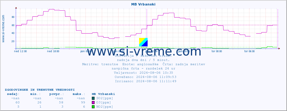 POVPREČJE :: MB Vrbanski :: SO2 | CO | O3 | NO2 :: zadnja dva dni / 5 minut.