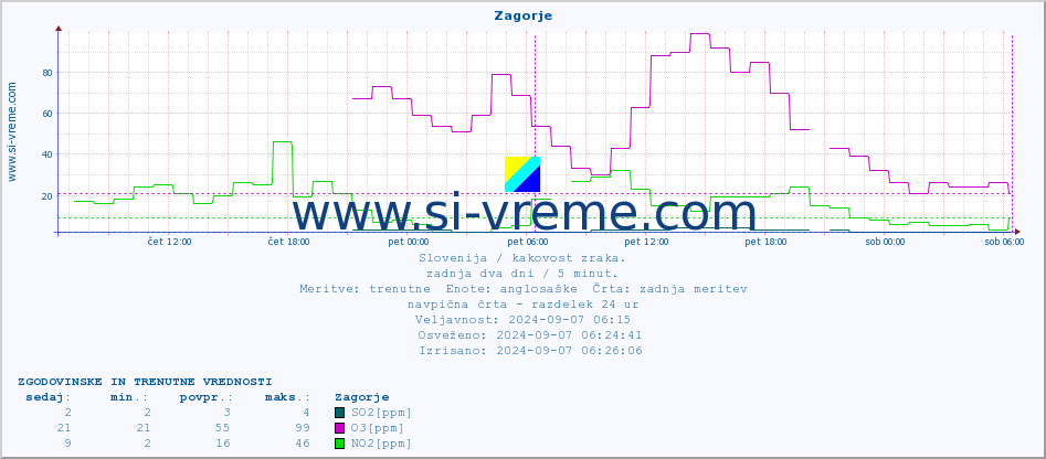 POVPREČJE :: Zagorje :: SO2 | CO | O3 | NO2 :: zadnja dva dni / 5 minut.