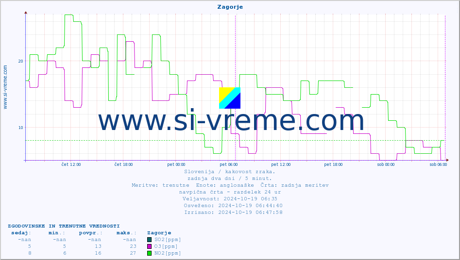 POVPREČJE :: Zagorje :: SO2 | CO | O3 | NO2 :: zadnja dva dni / 5 minut.