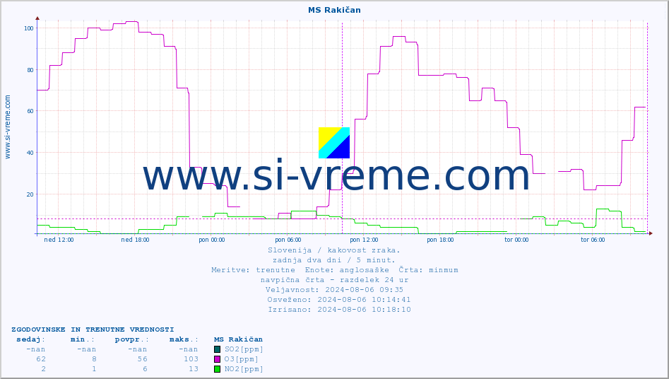 POVPREČJE :: MS Rakičan :: SO2 | CO | O3 | NO2 :: zadnja dva dni / 5 minut.