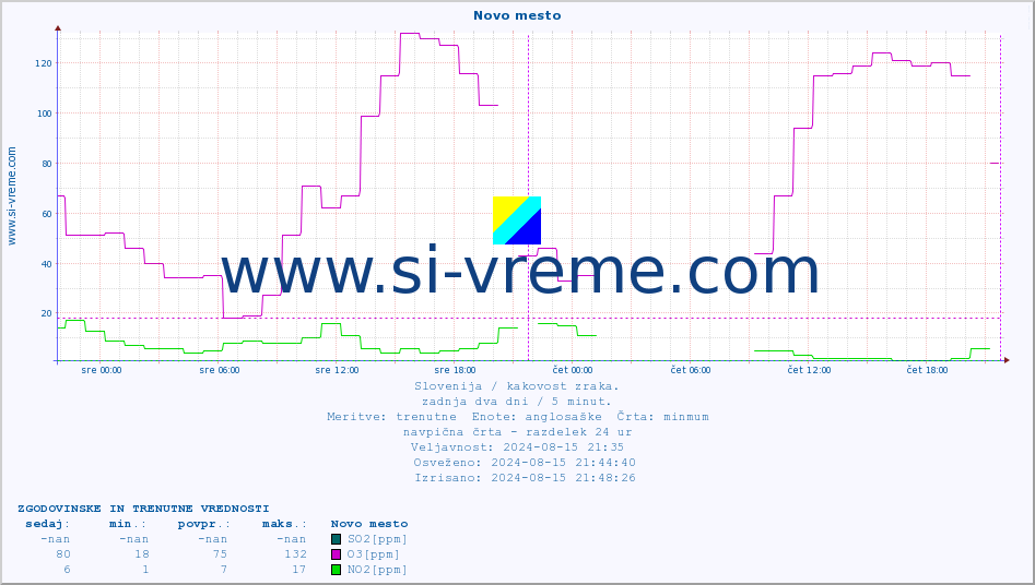 POVPREČJE :: Novo mesto :: SO2 | CO | O3 | NO2 :: zadnja dva dni / 5 minut.