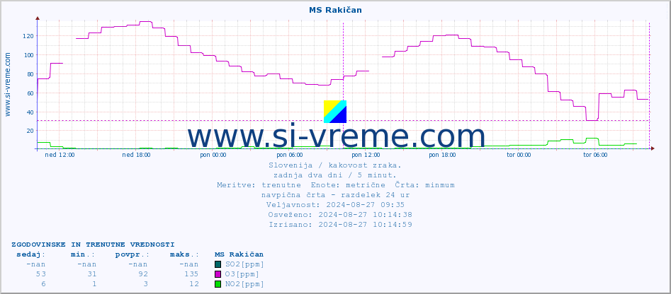 POVPREČJE :: MS Rakičan :: SO2 | CO | O3 | NO2 :: zadnja dva dni / 5 minut.