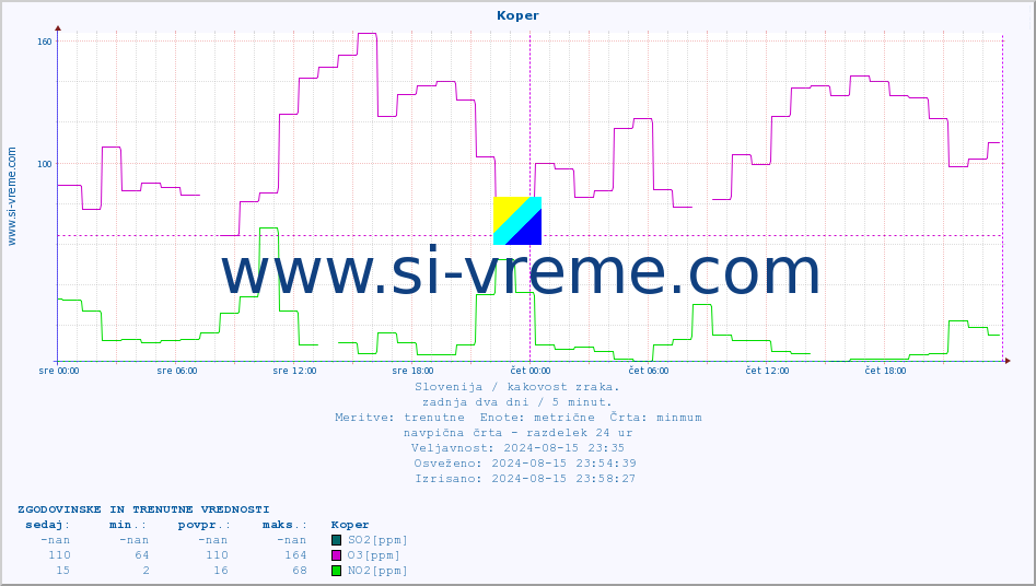 POVPREČJE :: Koper :: SO2 | CO | O3 | NO2 :: zadnja dva dni / 5 minut.