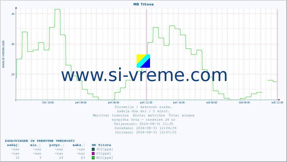 POVPREČJE :: MB Titova :: SO2 | CO | O3 | NO2 :: zadnja dva dni / 5 minut.