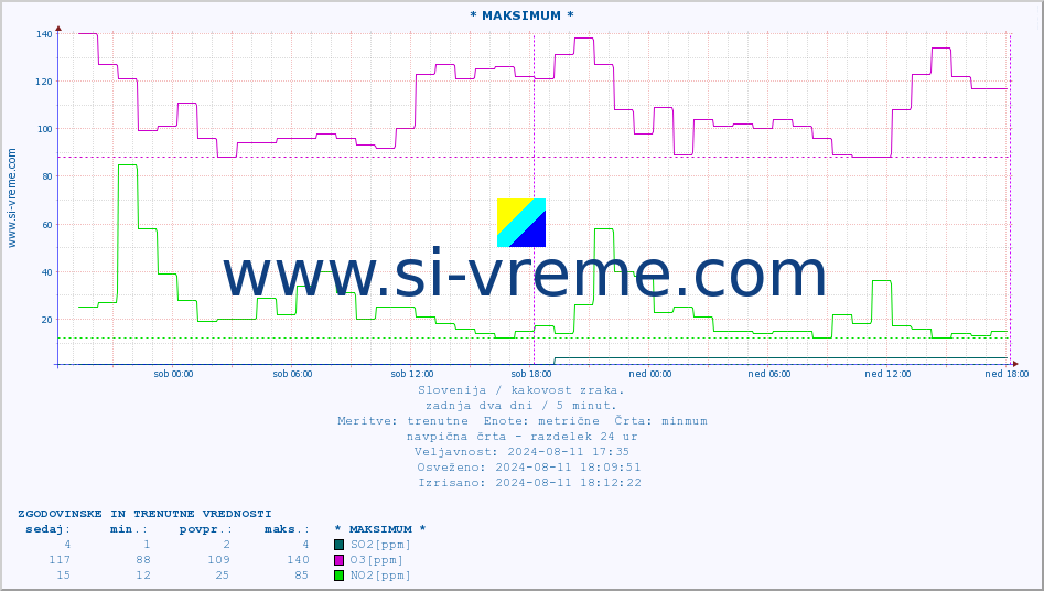POVPREČJE :: * MAKSIMUM * :: SO2 | CO | O3 | NO2 :: zadnja dva dni / 5 minut.