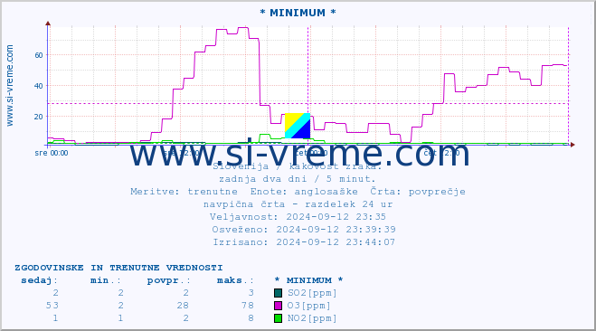 POVPREČJE :: * MINIMUM * :: SO2 | CO | O3 | NO2 :: zadnja dva dni / 5 minut.