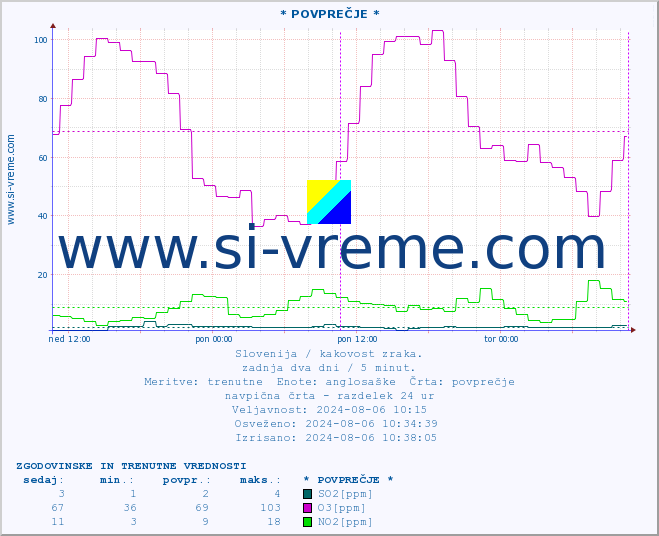 POVPREČJE :: * POVPREČJE * :: SO2 | CO | O3 | NO2 :: zadnja dva dni / 5 minut.
