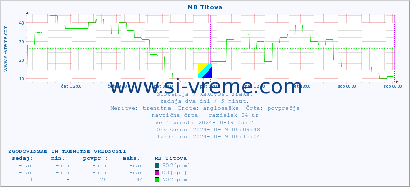 POVPREČJE :: MB Titova :: SO2 | CO | O3 | NO2 :: zadnja dva dni / 5 minut.