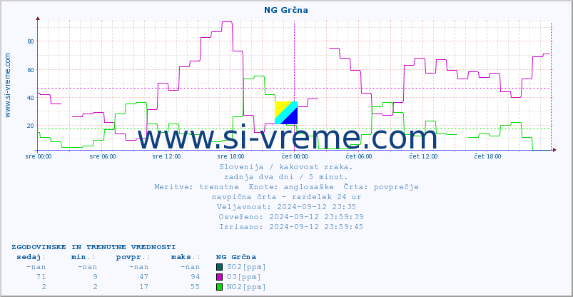 POVPREČJE :: NG Grčna :: SO2 | CO | O3 | NO2 :: zadnja dva dni / 5 minut.