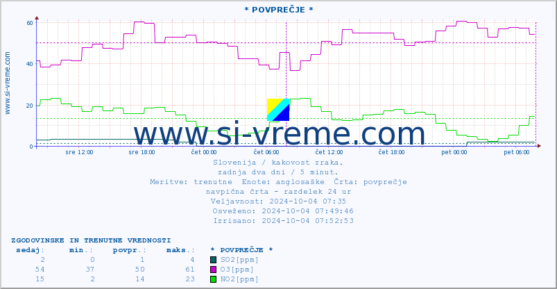 POVPREČJE :: * POVPREČJE * :: SO2 | CO | O3 | NO2 :: zadnja dva dni / 5 minut.