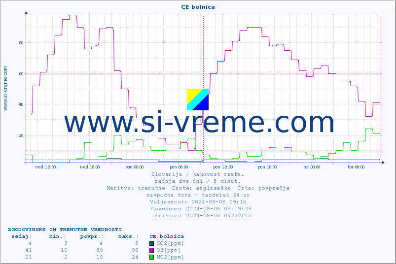 POVPREČJE :: CE bolnica :: SO2 | CO | O3 | NO2 :: zadnja dva dni / 5 minut.