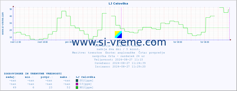 POVPREČJE :: LJ Celovška :: SO2 | CO | O3 | NO2 :: zadnja dva dni / 5 minut.