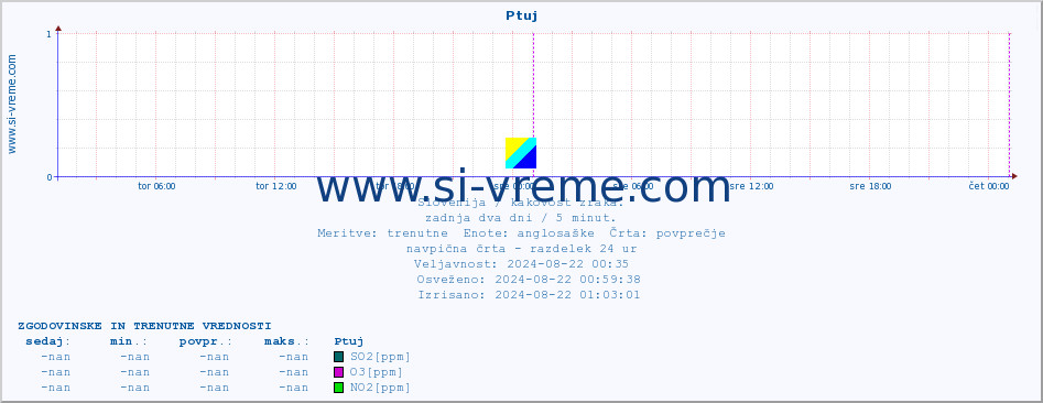 POVPREČJE :: Ptuj :: SO2 | CO | O3 | NO2 :: zadnja dva dni / 5 minut.
