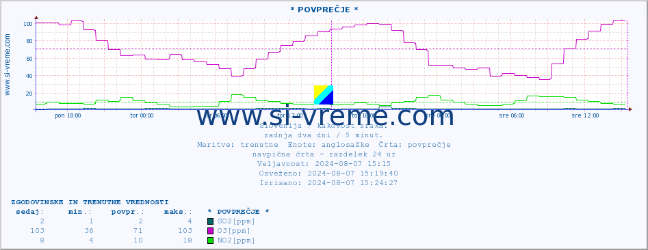 POVPREČJE :: * POVPREČJE * :: SO2 | CO | O3 | NO2 :: zadnja dva dni / 5 minut.