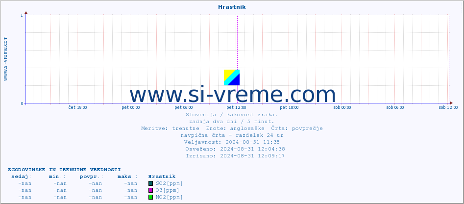 POVPREČJE :: Hrastnik :: SO2 | CO | O3 | NO2 :: zadnja dva dni / 5 minut.