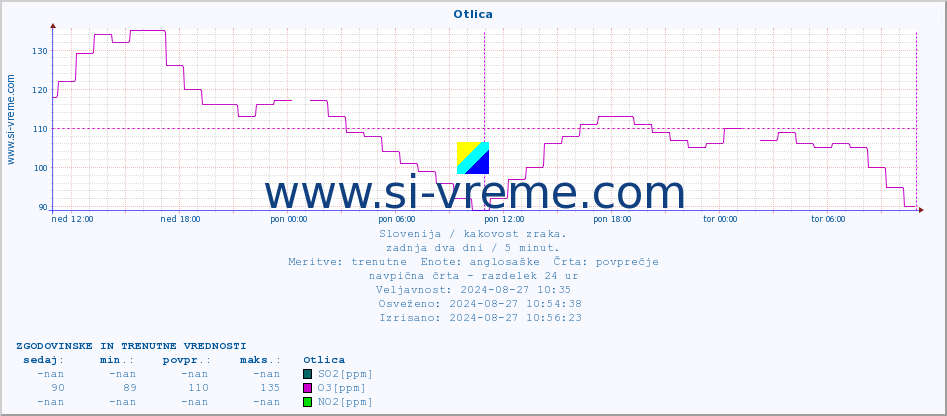 POVPREČJE :: Otlica :: SO2 | CO | O3 | NO2 :: zadnja dva dni / 5 minut.