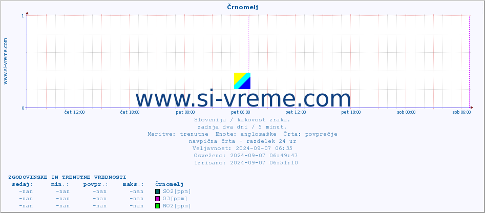 POVPREČJE :: Črnomelj :: SO2 | CO | O3 | NO2 :: zadnja dva dni / 5 minut.