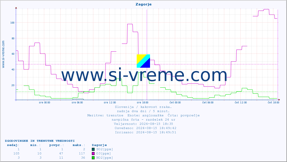 POVPREČJE :: Zagorje :: SO2 | CO | O3 | NO2 :: zadnja dva dni / 5 minut.